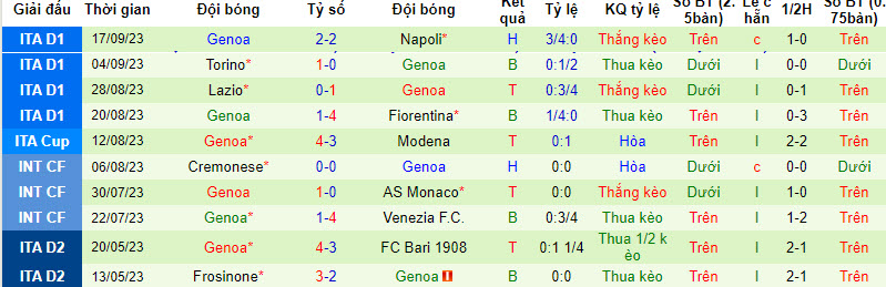 Nhận định Lecce vs Genoa, 1h45 ngày 23/9: Tin vào tân binh - Ảnh 5