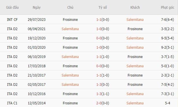 Soi k&egrave;o phạt g&oacute;c Salernitana vs Frosinone, 23h30 ng&agrave;y 22/9	 - Ảnh 3