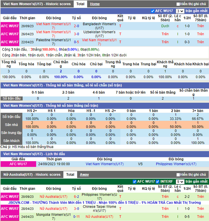 Soi kèo U17 Nữ Việt Nam vs U17 Nữ Australia, 19h00 ngày 22/9 - Ảnh 2