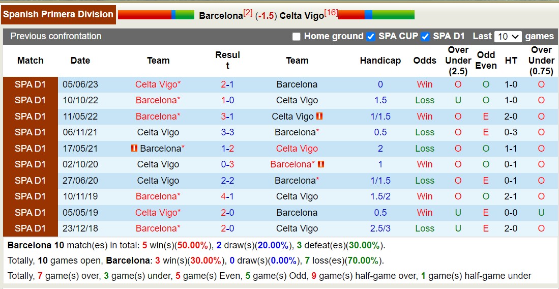 Nhận định Barcelona vs Celta Vigo, 23h30 ngày 23/9: Khó cho chủ nhà - Ảnh 3