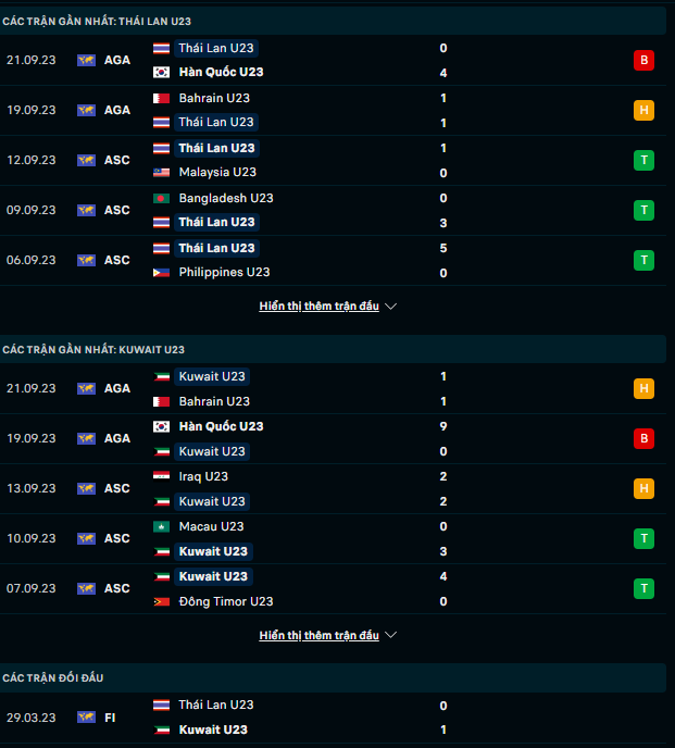 Nhận định U23 Thái Lan vs U23 Kuwait, 18h30 ngày 24/9: Tin vào “Voi chiến” - Ảnh 2