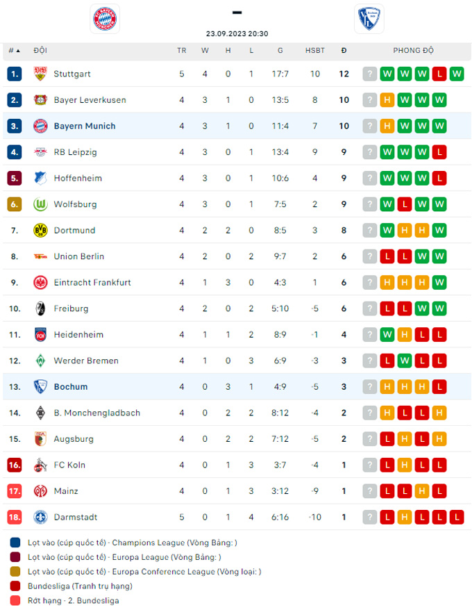 Soi kèo Bayern Munich vs Bochum, 20h30 ngày 23/9 - Ảnh 4