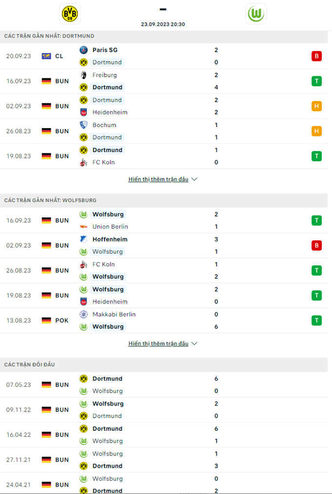 Soi kèo Dortmund vs Wolfsburg, 20h30 ngày 23/9 - Ảnh 3