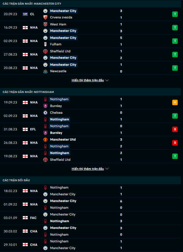 Soi k&egrave;o Man City vs Nottingham, 21h00 ng&agrave;y 23/9 - Ảnh 2