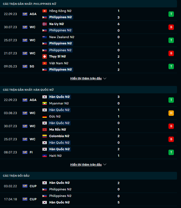 Nhận định Nữ Philippines vs Nữ Hàn Quốc, 18h30 ngày 25/9: Cửa dưới đáng tin - Ảnh 2