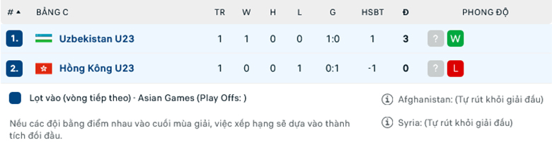 Nhận định U23 Uzbekistan vs U23 Hồng Kông, 15h00 ngày 25/9: Tiếp tục thử nghiệm - Ảnh 1