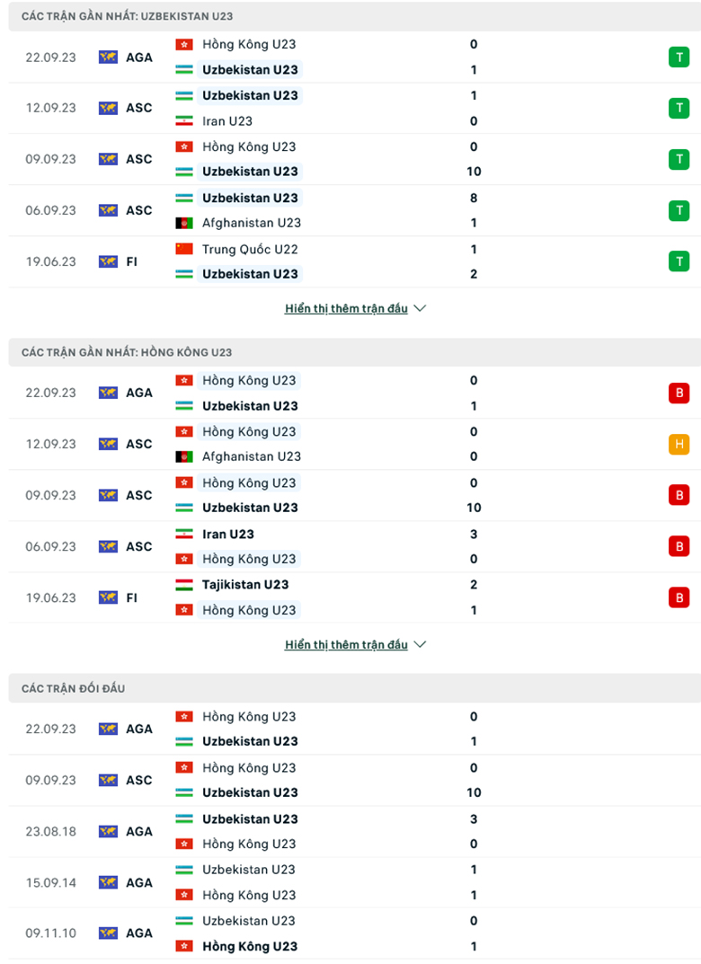 Nhận định U23 Uzbekistan vs U23 Hồng Kông, 15h00 ngày 25/9: Tiếp tục thử nghiệm - Ảnh 2
