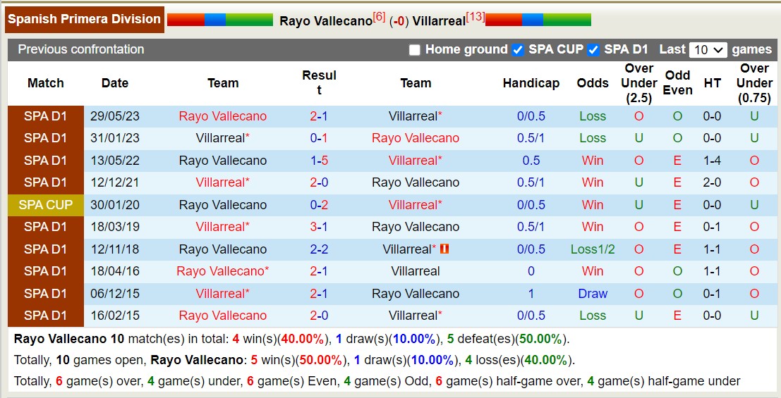 Nhận định Vallecano vs Villarreal, 21h15 ngày 24/9 - Ảnh 4