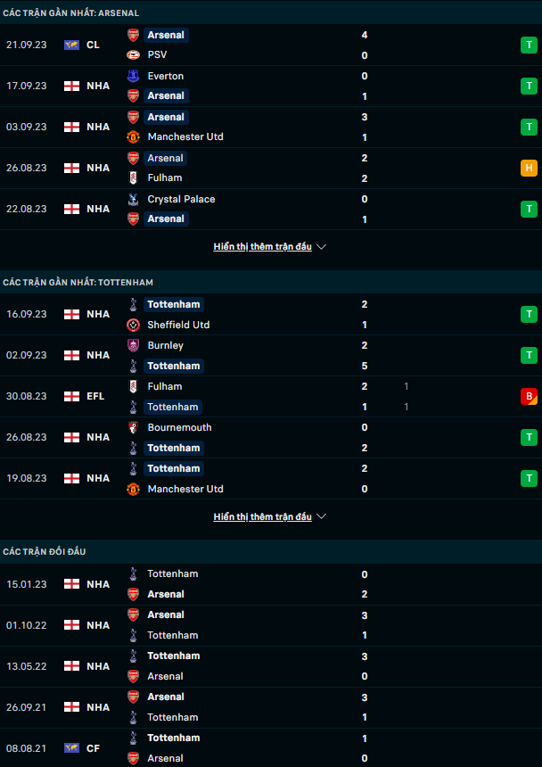 Soi kèo hiệp 1 Arsenal vs Tottenham, 20h00 ngày 24/9 - Ảnh 2