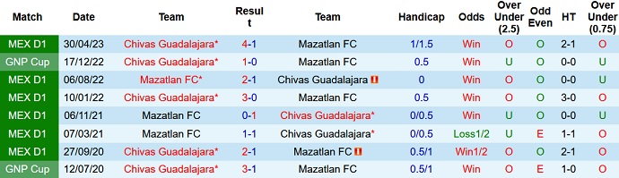 Nhận định Chivas Guadalajara vs Mazatlan FC, 8h05 ngày 27/9: Chiến thắng cách biệt - Ảnh 3