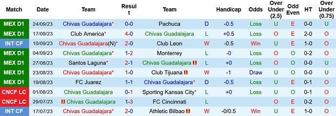 Nhận định Chivas Guadalajara vs Mazatlan FC, 8h05 ngày 27/9: Chiến thắng cách biệt - Ảnh 4