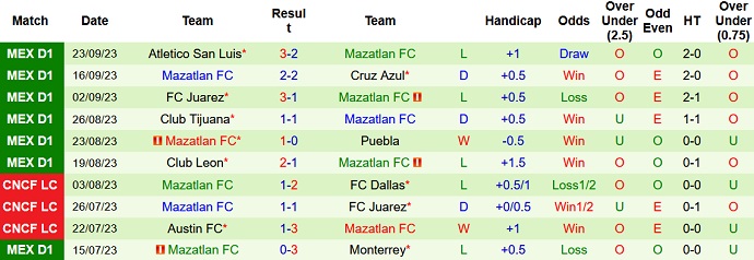 Nhận định Chivas Guadalajara vs Mazatlan FC, 8h05 ngày 27/9: Chiến thắng cách biệt - Ảnh 5