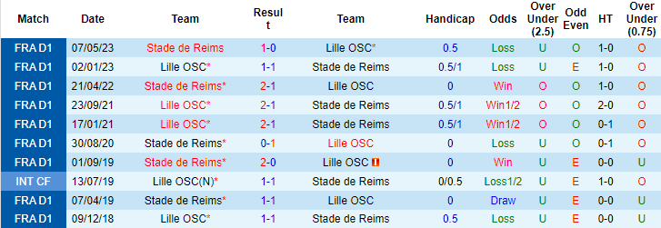 Nhận định Lille vs Reims, 2h00 ngày 27/9: Tận dụng lợi thế - Ảnh 5