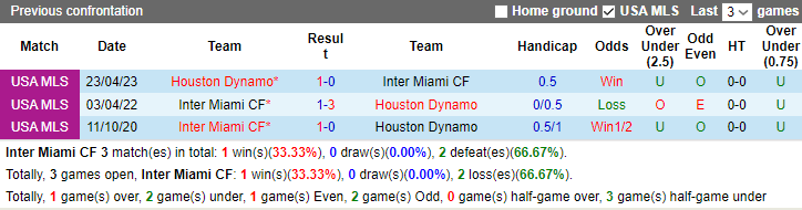Nhận định Inter Miami vs Houston Dynamo, 7h30 ngày 28/9 - Ảnh 2