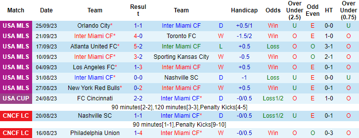 Nhận định Inter Miami vs Houston Dynamo, 7h30 ngày 28/9 - Ảnh 3
