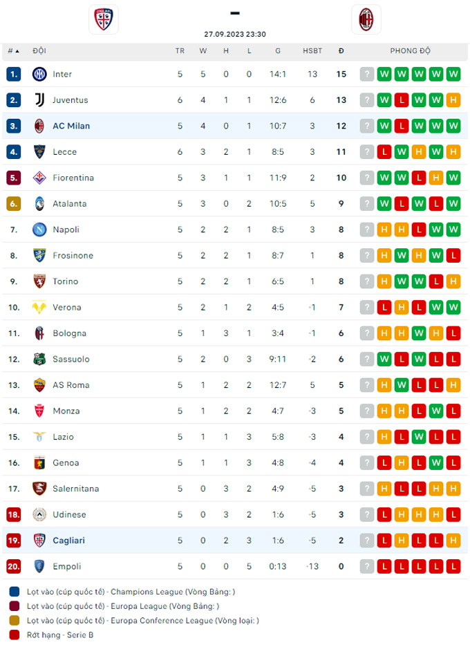Soi k&egrave;o Cagliari vs AC Milan, 23h30 ng&agrave;y 27/9 - Ảnh 4