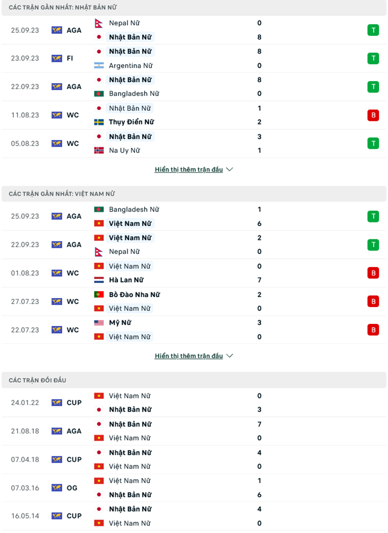 Soi kèo hiệp 1 Nữ Nhật Bản vs Nữ Việt Nam, 15h00 ngày 28/9 - Ảnh 2