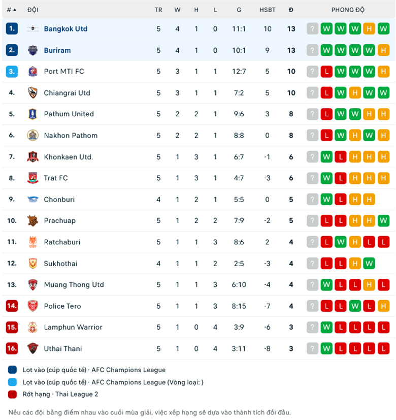 Nhận định Bangkok United vs Buriram United, 19h00 ngày 29/9: Mất đi điểm tựa - Ảnh 1