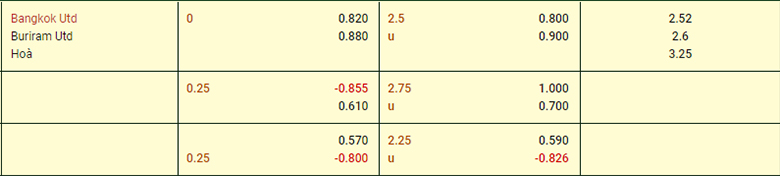 Nhận định Bangkok United vs Buriram United, 19h00 ngày 29/9: Mất đi điểm tựa - Ảnh 3