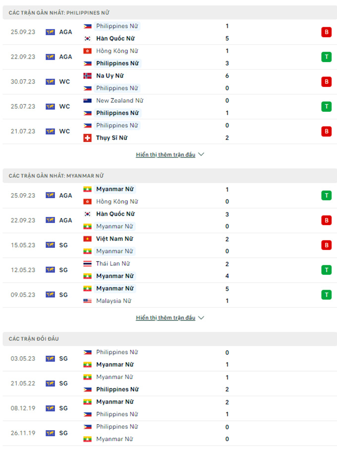 Trận bóng đáng ngờ nhất hôm nay: Nữ Philippines vs Nữ Myanmar, 21h30 ngày 28/9 - Ảnh 1