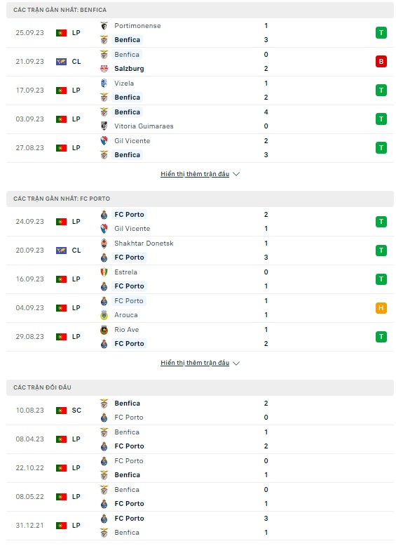 Nhận định Benfica vs Porto, 02h15 ngày 30/9: Cả nhà cùng vui - Ảnh 2