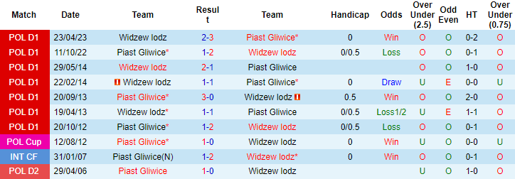 Nhận định Piast Gliwice vs Widzew lodz, 1h30 ngày 30/9: Chiến thắng cho chủ nhà - Ảnh 3