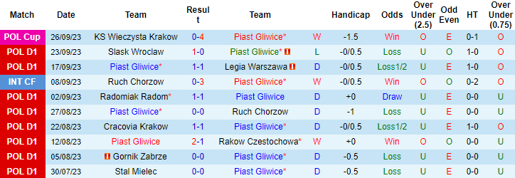 Nhận định Piast Gliwice vs Widzew lodz, 1h30 ngày 30/9: Chiến thắng cho chủ nhà - Ảnh 4