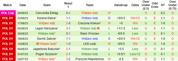 Nhận định Piast Gliwice vs Widzew lodz, 1h30 ngày 30/9: Chiến thắng cho chủ nhà - Ảnh 5
