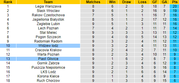 Nhận định Piast Gliwice vs Widzew lodz, 1h30 ngày 30/9: Chiến thắng cho chủ nhà - Ảnh 6