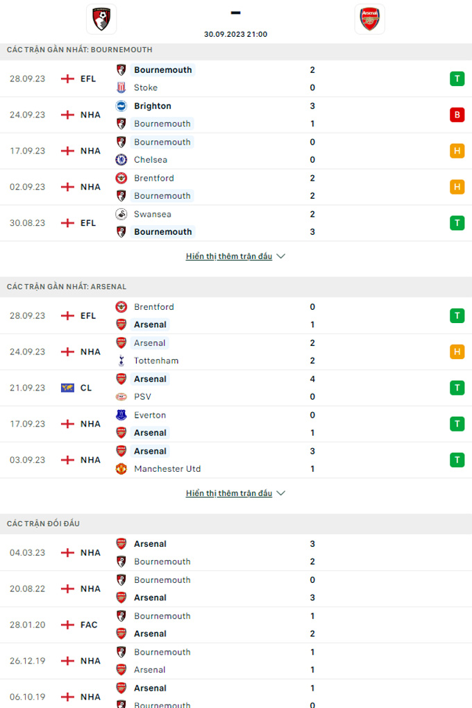  Soi k&egrave;o phạt g&oacute;c Bournemouth vs Arsenal, 21h00 ng&agrave;y 30/9 - Ảnh 3