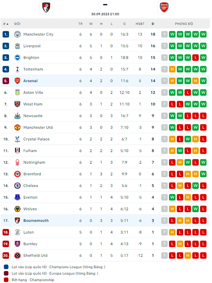  Soi k&egrave;o phạt g&oacute;c Bournemouth vs Arsenal, 21h00 ng&agrave;y 30/9 - Ảnh 4