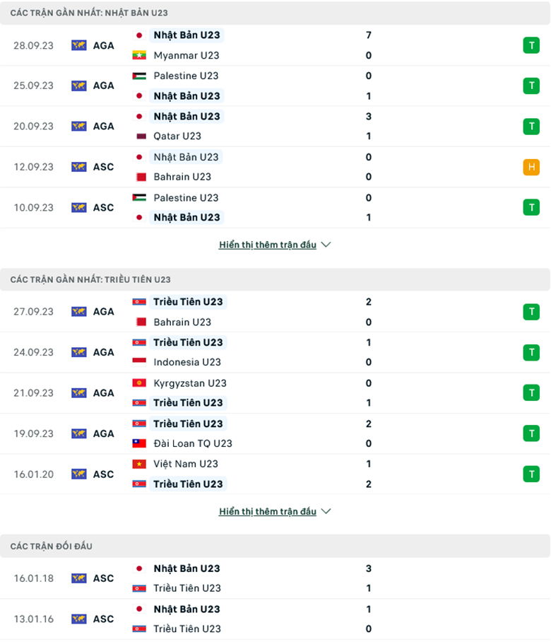 Nhận định U23 Nhật Bản vs U23 Triều Tiên, 18h30 ngày 1/10: Khó tạo cách biệt - Ảnh 1