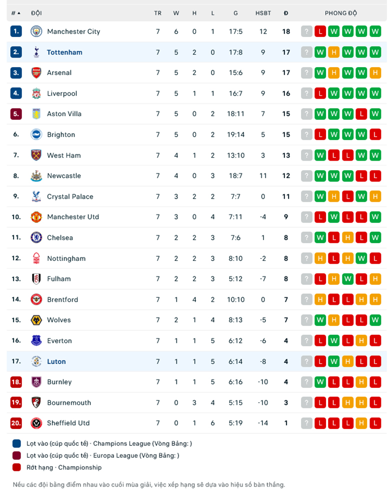 Nhận định Luton Town vs Tottenham, 18h30 ngày 7/10: Không có cửa bật - Ảnh 1