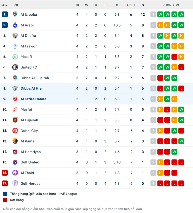 Nhận định Dubba Al Husun vs Al-Jazira Al-Hamra, 20h10 ngày 9/10: Mồi ngon khó bỏ - Ảnh 1
