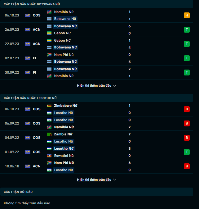 Nhận định Nữ Botswana vs Nữ Lesotho, 17h00 ngày 9/10: Khó có bất ngờ - Ảnh 1