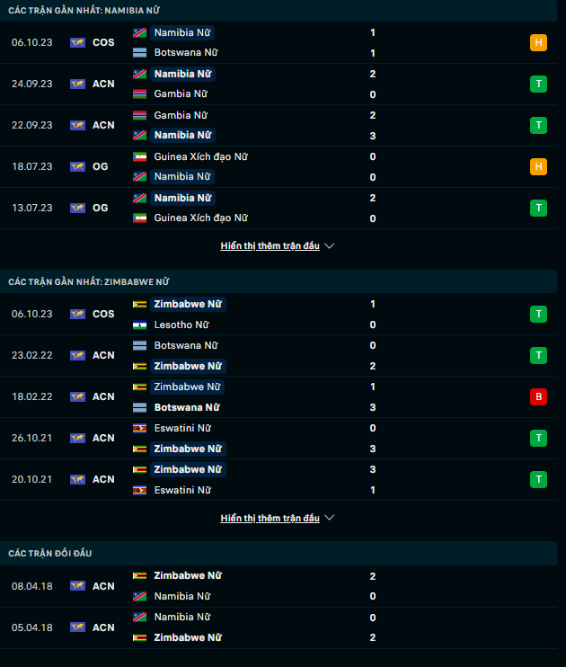 Nhận định Nữ Namibia vs Nữ Zimbabwe, 20h30 ngày 9/10: Không thay đổi lịch sử - Ảnh 1