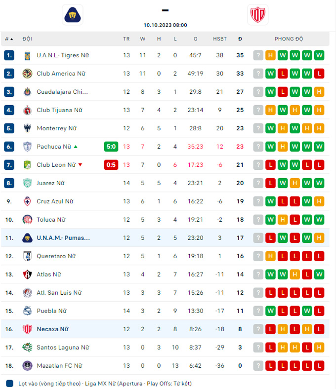 Soi kèo Nữ Pumas UNAM vs Nữ Necaxa, 08h00 ngày 10/10 - Ảnh 3