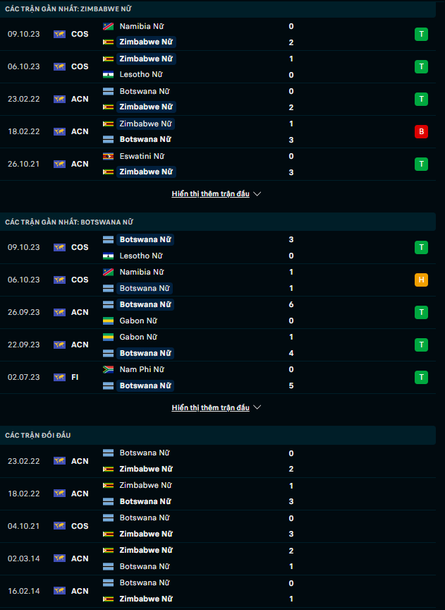 Nhận định Nữ Zimbabwe vs Nữ Botswana, 20h30 ngày 11/10: Hướng tới 1 điểm - Ảnh 3