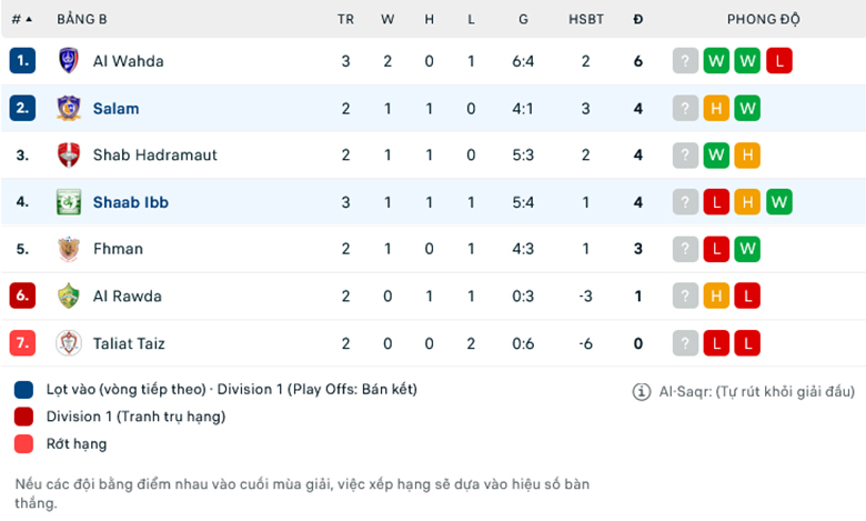 Nhận định Salam Al Qarfa vs Shaab Ibb, 19h15 ngày 16/10: Tận dụng ưu thế - Ảnh 1