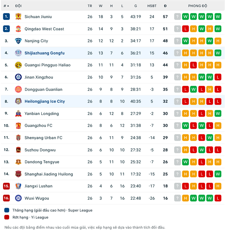 Nhận định Shijiazhuang Gongfu vs Heilongjiang Ice City, 18h30 ngày 18/10: Chủ nhà buông xuôi - Ảnh 1