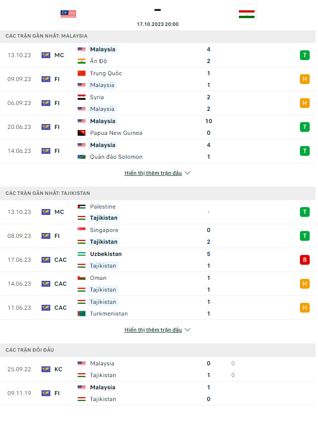 Soi kèo Malaysia vs Tajikistan, 20h00 ngày 17/10 - Ảnh 3