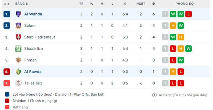 Soi kèo Al Wehda Sanaa vs Yarmuk Al Rawda, 19h15 ngày 19/10 - Ảnh 3