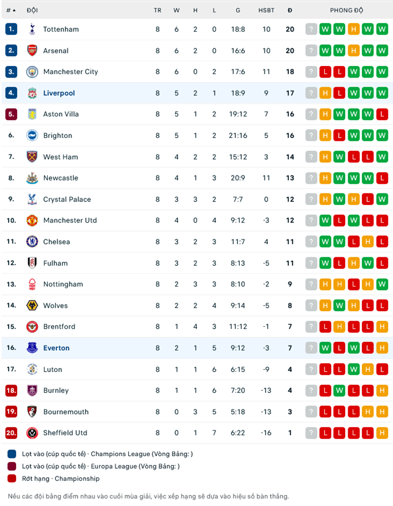 Nhận định Liverpool vs Everton, 18h30 ngày 21/10: Khó tạo cách biệt - Ảnh 1