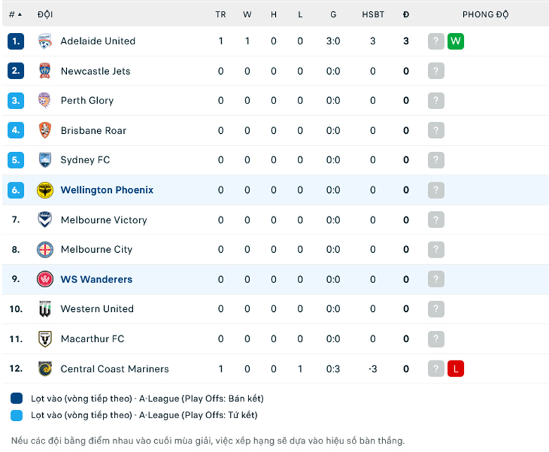 Nhận định Western Sydney vs Wellington Phoenix, 11h00 ngày 22/10: Nỗi sợ xa nhà - Ảnh 1