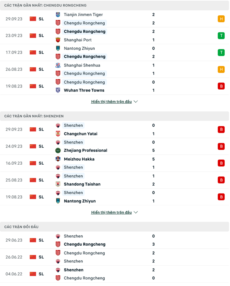 Nhận định Chengdu Rongcheng vs Shenzhen FC, 18h35 ngày 23/10: Tiếp đà thăng hoa - Ảnh 2