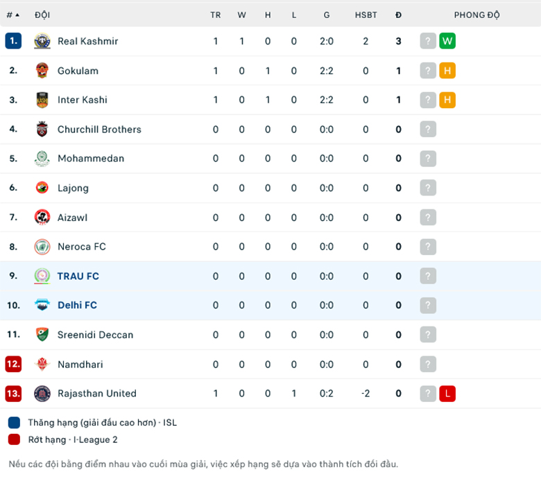 Nhận định Delhi FC vs Trau FC, 15h30 ng&agrave;y 30/10: T&acirc;n binh s&aacute;ng gi&aacute; - Ảnh 1