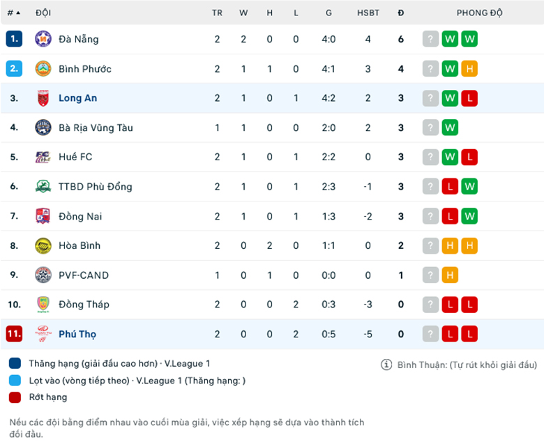 Nhận định Ph&uacute; Thọ vs Đồng T&acirc;m Long An, 16h00 ng&agrave;y 31/10: Chủ nh&agrave; bất lực - Ảnh 1