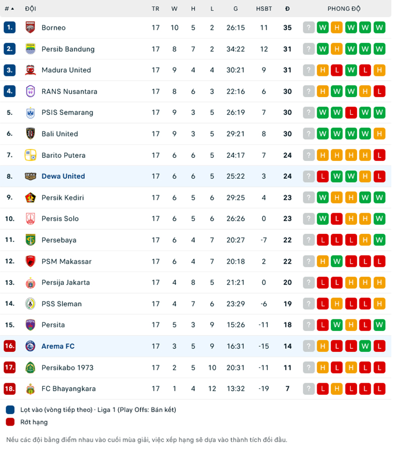 Nhận định Arema Malang vs Dewa United, 15h00 ng&agrave;y 2/11: Tận dụng ưu thế - Ảnh 1