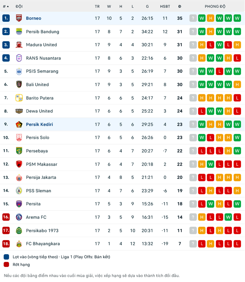 Nhận định Borneo vs Persik Kediri, 19h00 ngày 2/11: Củng cố ngôi đầu - Ảnh 1