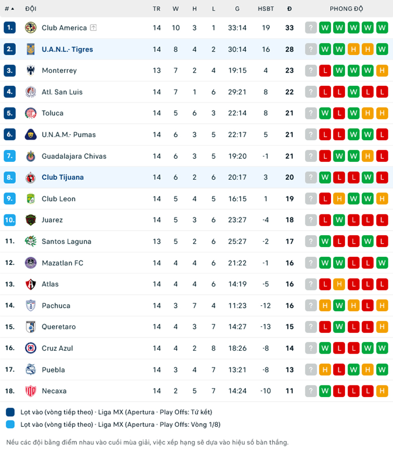 Nhận định Club Tijuana vs Tigres UANL, 10h00 ngày 2/11: Sức mạnh sân nhà - Ảnh 1